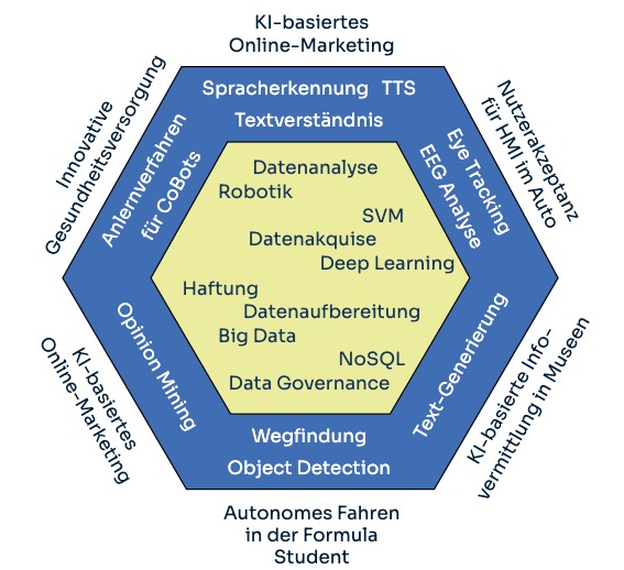 Technologien im KI AWZ